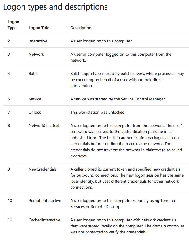 Logon types